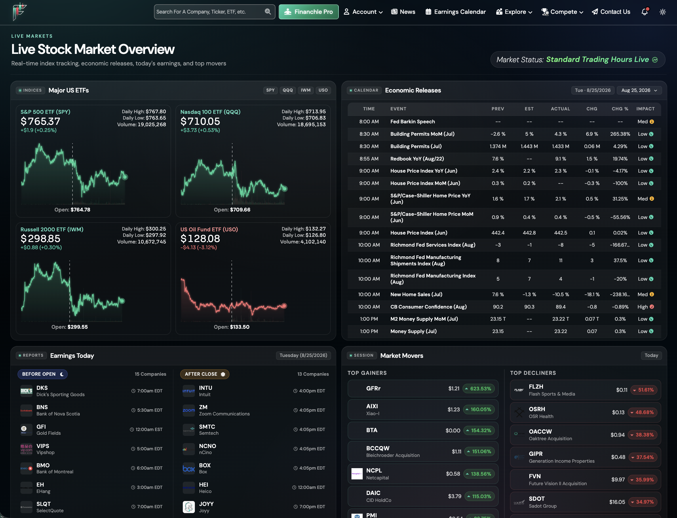 Financhle live stock market overview with ETFs, earnings, and movers